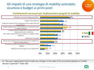 Gli impatti di una strategia di mobility aziendale:
sicurezza e budget ai primi posti

3. Sfide e
impatti

Cambiamenti necessari per implementare progetti di mobility
39%
40%

Redesign our security strategy and policies
25%

Support more platforms
Change the structure of the organisation and re-align roles and
responsibilities
Realign budgets and/or shift funding from maintenance tasks
to mobile initiatives
Change how the IT department interacts with other
departments such as marketing
Train staff to understand how to enable us to support mobile
platforms

27%

32%
31%
31%

37%

28%
28%
20%
20%

Rethink our IT strategy
Recruit new employees that understand how to enable us to
support mobile platforms
The dev & ops teams have had to increasingly work better
together

Italy

24%

EMEA

23%

19%
19%
7%

Mobility has had no impact on our organisation

6%

0%

15%
11%

10%

20%

30%

40%

50%

Q. “Has your organization had to make any changes in the wake of the increased adoption of mobile
devices in general?” Total: 650
33

© 2013 CA. All rights reserved.

 