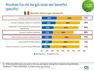 Risultati fra chi ha già visto dei benefici
specifici

4. Benefici
e risultati

Benefici attesi o già riscontrati
28%

Increase in employee productivity

26%

Increase in employee retention or recruitment
Acceleration in time-to-market for delivering new
apps/services

21%

More customers using our software/services

Already seen

10%

74%

55%

71%

52%

15%
0%

60%

39%

19%

Revenue increase from customer-facing mobility apps

69%

47%

19%

Cost savings from BYOD programs

72%

46%

22%

Increase in customer satisfaction

76%

48%

71%

56%
20%

30%

40%

50%

60%

70%

Expect to see

Q: “What benefits have you seen or do you anticipate seeing from implementing Mobility
initiatives?” Total: 628 EMEA, number varies by country
36

© 2013 CA. All rights reserved.

80%

 