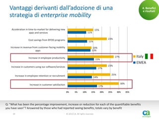 Vantaggi derivanti dall’adozione di una
strategia di enterprise mobility
Acceleration in time-to-market for delivering new
apps and services

15%

11%

Cost savings from BYOD programs

23%

11%

Increase in revenue from customer-facing mobility
apps

4. Benefici
e risultati

14%
13%

Increase in employee productivity
Increase in customers using our software/services

17%

Increase in employee retention or recruitment

30%

17%
0%

5%

10%

15%

EMEA

23%
25%

14%

Increase in customer satisfaction

Italy

27%

15%

20%

25%

30%

35%

Q: “What has been the percentage improvement, increase or reduction for each of the quantifiable benefits
you have seen”? Answered by those who had reported seeing benefits, totals vary by benefit
39

© 2013 CA. All rights reserved.

 