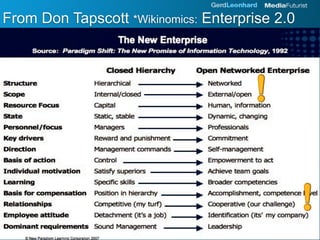 From Don Tapscott *Wikinomics: Enterprise 2.0
 