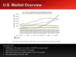 U.S. Market Overview As of Feb, 2011… WM6 loses 7.5% share in 12 months.  Will WP7 win back share? Android rises from 9% to 33% in 12 months RIM remains strong, but eroding share (-14% in 12 months) iOS holds steady at the 25% mark http://www.comscoredatamine.com/2011/06/u-s-trend-in-smartphone-subscribers-by-platform/ 
