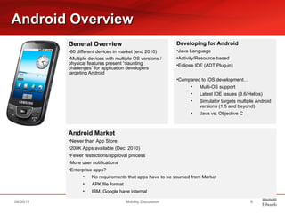 General Overview 80 different devices in market (end 2010) Multiple devices with multiple OS versions / physical features present “daunting challenges” for application developers targeting Android Android Overview Mobility Discussion 08/30/11 Developing for Android Java Language Activity/Resource based Eclipse IDE (ADT Plug-in) Compared to iOS development… Multi-OS support Latest IDE issues (3.6/Helios) Simulator targets multiple Android versions (1.5 and beyond) Java vs. Objective C Android Market Newer than App Store 200K Apps available (Dec. 2010) Fewer restrictions/approval process More user notifications Enterprise apps? No requirements that apps have to be sourced from Market APK file format IBM, Google have internal 