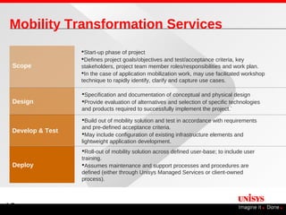 Mobility Transformation Services
                  Start-up phase of project
                  Defines project goals/objectives and test/acceptance criteria, key
 Scope            stakeholders, project team member roles/responsibilities and work plan.
                  In the case of application mobilization work, may use facilitated workshop
                  technique to rapidly identify, clarify and capture use cases.

                  Specification and documentation of conceptual and physical design
 Design           Provide evaluation of alternatives and selection of specific technologies
                  and products required to successfully implement the project.`

                  Build out of mobility solution and test in accordance with requirements
                  and pre-defined acceptance criteria.
 Develop & Test
                  May include configuration of existing infrastructure elements and
                  lightweight application development.
                  Roll-out of mobility solution across defined user-base; to include user
                  training.
 Deploy           Assumes maintenance and support processes and procedures are
                  defined (either through Unisys Managed Services or client-owned
                  process).




10
 