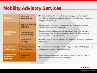 Mobility Advisory Services
                     Business             Details mobility direction, defines strategy, identifies specific
    Strategy         Architecture          mobility opportunities and articulates the architecture required to
                                           support the strategy.

                     Service Portfolio    Defines what infrastructure services are required to support
                     Definition            business architecture objectives.

    Infrastructure                        Defines how the IT organization ensures they execute their
                     Governance &
    Strategy                               mission properly and identifies key controls & measures for
                     Measurement
                                           ensuring and verifying delivery.
                     Investment           Provides Guidance on priorities for mobility infrastructure-oriented
                     Strategy              initiatives.

    Infrastructure   Infrastructure       Defines how infrastructure technology components fit together to
    Architecture     Architecture          deliver core services to the business.

    Infrastructure
                     Execution            Details how and when a new environment or new approach
    Execution
                     Plan                  should be implemented and managed.
    Planning




9
 