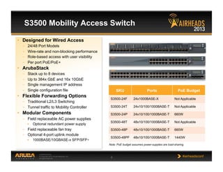 CONFIDENTIAL
© Copyright 2013. Aruba Networks, Inc.
All rights reserved 6 #airheadsconf
S3500 Mobility Access Switch
•  Designed for Wired Access
–  24/48 Port Models
–  Wire-rate and non-blocking performance
–  Role-based access with user visibility
–  Per port PoE/PoE+
•  ArubaStack
–  Stack up to 8 devices
–  Up to 384x GbE and 16x 10GbE
–  Single management IP address
–  Single configuration file
•  Flexible Forwarding Options
–  Traditional L2/L3 Switching
–  Tunnel traffic to Mobility Controller
•  Modular Components
–  Field replaceable AC power supplies
•  Optional redundant power supply
–  Field replaceable fan tray
–  Optional 4-port uplink module
•  1000BASE/10GBASE-x SFP/SFP+
Note: PoE budget assumes power-supplies are load-sharing.
SKU Ports PoE Budget
S3500-24F 24x1000BASE-X Not Applicable
S3500-24T 24x10/100/1000BASE-T Not Applicable
S3500-24P 24x10/100/1000BASE-T 660W
S3500-48T 48x10/100/1000BASE-T Not Applicable
S3500-48P 48x10/100/1000BASE-T 660W
S3500-48PF 48x10/100/1000BASE-T 1440W
 