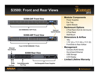 CONFIDENTIAL
© Copyright 2013. Aruba Networks, Inc.
All rights reserved 7 #airheadsconf
S3500: Front and Rear Views
•  Modular Components
–  Power Supplies
–  Fan Tray
–  Uplink Module
•  Rackmount Options
-  2 Post Rack (front & mid-mount)
-  4 Post Rack
-  Wall Mount
•  Dimensions & Airflow
-  1RU
-  1.75˝ (H) x 17.5˝ (W) x 17.5˝ (D)
-  Front/Side to Rear Airflow
•  Management
-  Console (RJ45 Serial)
-  Out-of-band Ethernet
-  USB Storage
-  LCD Display
•  Limited Lifetime Warranty
Optional
Uplink Module
S3500-48P Front View
Fixed 10/100/1000BASE-T Ports
S3500 Rear View
Console
USB Field-Replaceable
Fan Tray
Hot-Swappable Power Supplies
Ethernet
Out-of-Band
S3500-24F Front View
24x1000BASE-X SFP Ports
LCD
LCD
 