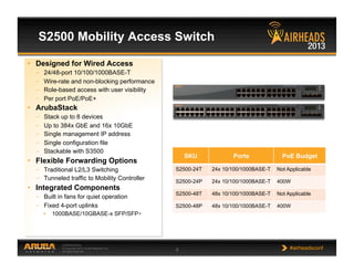 CONFIDENTIAL
© Copyright 2013. Aruba Networks, Inc.
All rights reserved 8 #airheadsconf
S2500 Mobility Access Switch
SKU Ports PoE Budget
S2500-24T 24x 10/100/1000BASE-T Not Applicable
S2500-24P 24x 10/100/1000BASE-T 400W
S2500-48T 48x 10/100/1000BASE-T Not Applicable
S2500-48P 48x 10/100/1000BASE-T 400W
•  Designed for Wired Access
–  24/48-port 10/100/1000BASE-T
–  Wire-rate and non-blocking performance
–  Role-based access with user visibility
–  Per port PoE/PoE+
•  ArubaStack
–  Stack up to 8 devices
–  Up to 384x GbE and 16x 10GbE
–  Single management IP address
–  Single configuration file
–  Stackable with S3500
•  Flexible Forwarding Options
–  Traditional L2/L3 Switching
–  Tunneled traffic to Mobility Controller
•  Integrated Components
–  Built in fans for quiet operation
–  Fixed 4-port uplinks
•  1000BASE/10GBASE-x SFP/SFP+
 