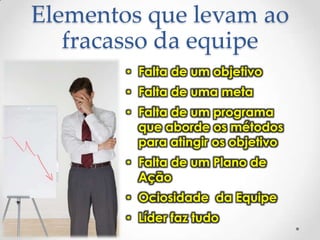 Elementos que levam ao
fracasso da equipe
• Falta de um objetivo
• Falta de uma meta
• Falta de um programa
que aborde os métodos
para atingir os objetivo
• Falta de um Plano de
Ação
• Ociosidade da Equipe
• Líder faz tudo

 