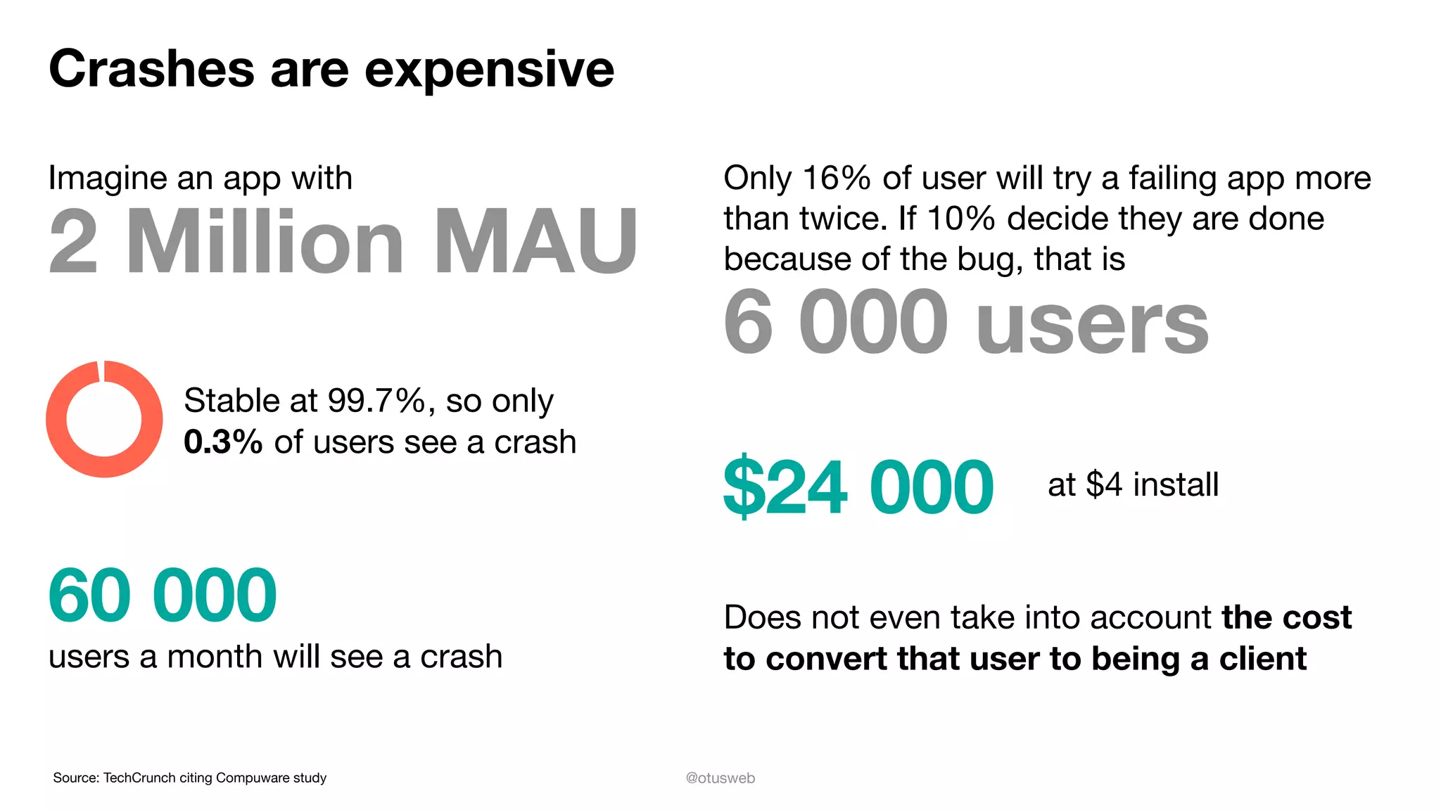 @otusweb
Crashes are expensive
Imagine an app with
2 Million MAU
Stable at 99.7%, so only

0.3% of users see a crash
60 000
users a month will see a crash
Only 16% of user will try a failing app more
than twice. If 10% decide they are done
because of the bug, that is
6 000 users
$24 000 at $4 install
Does not even take into account the cost
to convert that user to being a client
Source: TechCrunch citing Compuware study
 