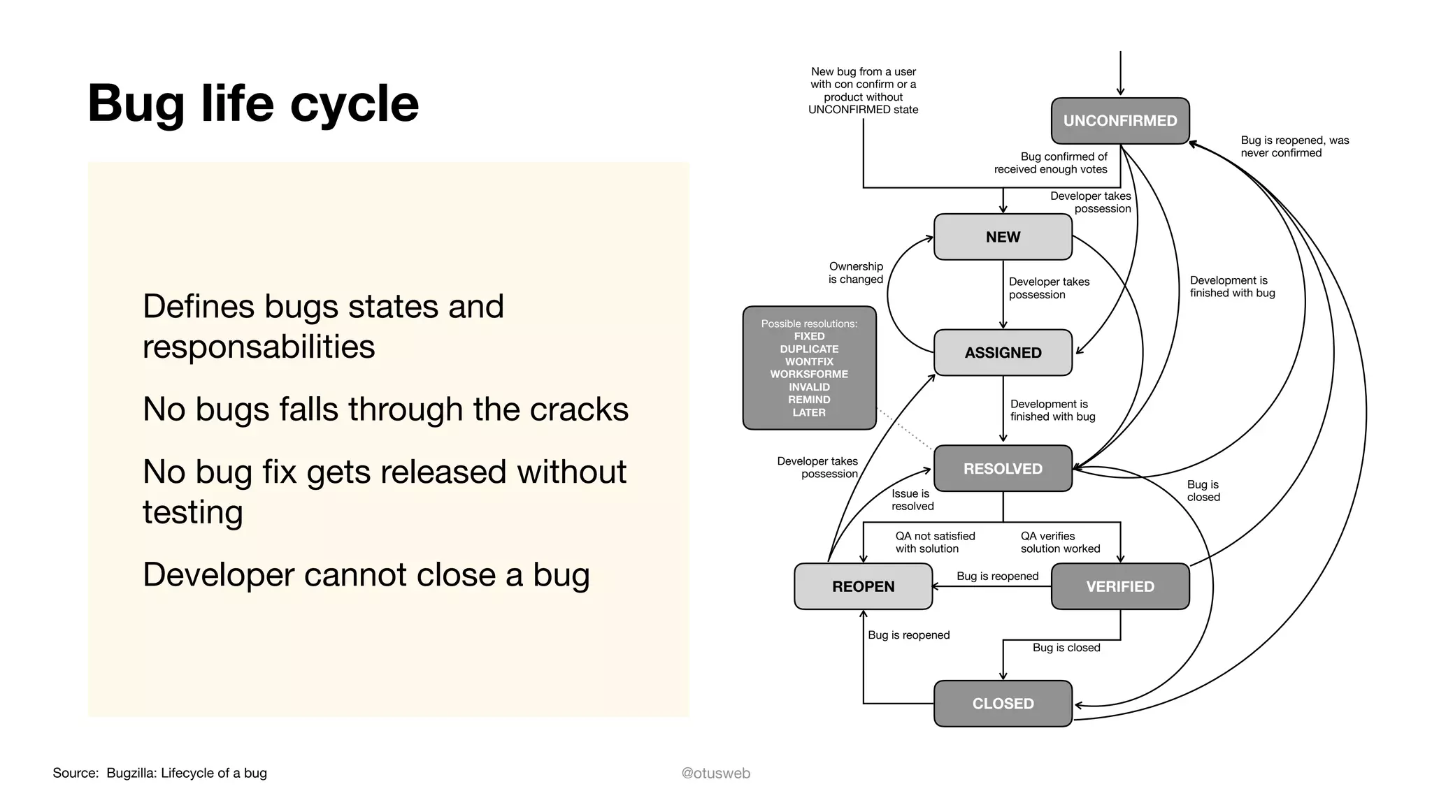 @otusweb
Bug life cycle
Deﬁnes bugs states and
responsabilities

No bugs falls through the cracks

No bug ﬁx gets released without
testing

Developer cannot close a bug
New bug from a user
with con conﬁrm or a
product without
UNCONFIRMED state
Bug is reopened, was
never conﬁrmedBug conﬁrmed of
received enough votes
Developer takes
possession
Development is
ﬁnished with bug
Developer takes
possession
Ownership
is changed
Development is
ﬁnished with bug
Developer takes
possession
Issue is
resolved
Bug is
closed
QA not satisﬁed
with solution
QA veriﬁes
solution worked
Bug is reopened
Bug is reopened
Bug is closed
UNCONFIRMED
NEW
REOPEN
CLOSED
RESOLVED
Possible resolutions:

FIXED
DUPLICATE
WONTFIX
WORKSFORME
INVALID
REMIND 
LATER
ASSIGNED
VERIFIED
Source: Bugzilla: Lifecycle of a bug
 