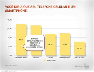 VOCÊ DIRIA QUE SEU TELEFONE CELULAR É UM
         SMARTPHONE:

             40,0%




             30,0%




             20,0%
                                   35,2%
                                                Entre os
                                                   33,8%
                                           consumidores que
                                              trabalham e
                                               estudam, a        24,2%          24,9%
             10,0%                         penetração é maior
                                                                                               15,3%



                  0%
                            Trabalha e estuda    Trabalha        Estuda      Desempregado   Dona de casa
                                                                Smartphone

         Base: toda a amostra



terça-feira, 6 de setembro de 11
 