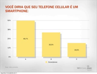 VOCÊ DIRIA QUE SEU TELEFONE CELULAR É UM
         SMARTPHONE:

             50%




             38%




             25%                   49,7%


                                           33,5%
             13%
                                                        19,0%



               0%
                                     A       B           C
                                           Smartphone

         Base: toda a amostra



terça-feira, 6 de setembro de 11
 