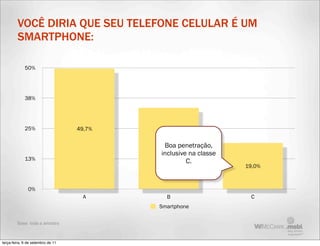 VOCÊ DIRIA QUE SEU TELEFONE CELULAR É UM
         SMARTPHONE:

             50%




             38%




             25%                   49,7%


                                           33,5% penetração,
                                            Boa
                                           inclusive na classe
             13%                                    C.
                                                                 19,0%



               0%
                                     A       B                    C
                                           Smartphone

         Base: toda a amostra



terça-feira, 6 de setembro de 11
 