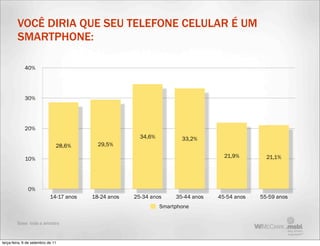 VOCÊ DIRIA QUE SEU TELEFONE CELULAR É UM
         SMARTPHONE:

             40%




             30%




             20%
                                                        34,6%          33,2%
                               28,6%       29,5%

                                                                                    21,9%        21,1%
             10%




               0%
                            14-17 anos   18-24 anos   25-34 anos     35-44 anos   45-54 anos   55-59 anos
                                                                Smartphone

         Base: toda a amostra



terça-feira, 6 de setembro de 11
 