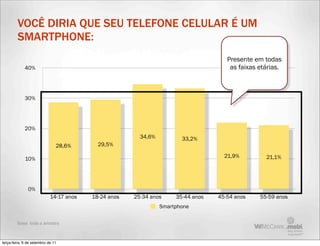 VOCÊ DIRIA QUE SEU TELEFONE CELULAR É UM
         SMARTPHONE:
                                                                                     Presente em todas
             40%                                                                      as faixas etárias.



             30%




             20%
                                                        34,6%          33,2%
                               28,6%       29,5%

                                                                                    21,9%         21,1%
             10%




               0%
                            14-17 anos   18-24 anos   25-34 anos     35-44 anos   45-54 anos    55-59 anos
                                                                Smartphone

         Base: toda a amostra



terça-feira, 6 de setembro de 11
 