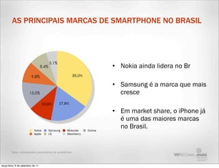 AS PRINCIPAIS MARCAS DE SMARTPHONE NO BRASIL




                                          5,1%
                                   8,4%                                     • Nokia ainda lidera no Br
                         9,8%                              35,0%

                                                                            • Samsung é a marca que mais
                        13,0%                                                 cresce
                                    10,9%        17,8%

                                                                            • Em market share, o iPhone já
                                                                              é uma das maiores marcas
                            Nokia         Samsung    Motorola      Outros
                                                                              no Brasil.
                            Apple         LG         Blackberry




         Base: entrevistados proprietários de smartphone



terça-feira, 6 de setembro de 11
 