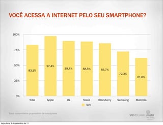 VOCÊ ACESSA A INTERNET PELO SEU SMARTPHONE?


             100%




               75%




               50%                           97,4%
                                                           89,4%   88,5%    85,7%
                               83,1%
                                                                                         72,3%
                                                                                                   61,8%
               25%




                 0%
                                   Total      Apple         LG     Nokia   Blackberry   Samsung   Motorola
                                                                     Sim

         Base: entrevistados proprietários de smartphone



terça-feira, 6 de setembro de 11
 