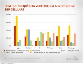 COM QUE FREQUÊNCIA VOCÊ ACESSA A INTERNET NO
         SEU CELULAR?
             80,00%




             60,00%




             40,00%




             20,00%




                    0%
                                   Apple          Blackberry               LG       Motorola         Nokia          Samsung
            Acima de 1 hora por dia (heavy user)               Diariamente                                   De 4 a 6 dias da semana
            De 2 a 3 vezes por semana                          1 vez por semana ou com menor freqüência


         Base: entrevistados que acessam a internet através do aparelho celular



terça-feira, 6 de setembro de 11
 