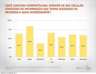 VOCÊ COSTUMA COMPARTILHAR, ATRAVÉS DE SEU CELULAR,
         CONTEÚDO OU INFORMAÇÃO QUE TENHA ACESSADO OU
         RECEBIDO E ACHA INTERESSANTE?

             100%




               75%




               50%
                                               84,3%

                                   63,4%                                           66,0%
                                                                                                              61,2%    59,4%
                                                                                                     54,2%
               25%
                                                                 36,9%




                 0%
                                   Total       Apple          Blackberry             LG            Motorola   Nokia   Samsung
                                                                                      Sim

         Base: entrevistados que acessam a internet através do aparelho celular e são proprietários de
         smartphone


terça-feira, 6 de setembro de 11
 