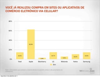 VOCÊ JÁ REALIZOU COMPRA EM SITES OU APLICATIVOS DE
         COMÉRCIO ELETRÔNICO VIA CELULAR?


               80%




               60%




               40%

                                               62,6%


               20%


                                   14,5%                                           14,7%                                 14,5%
                                                                                                                10,5%
                                                                  2,9%                                   5,5%
                 0%
                                   Total       Apple          Blackberry             LG            Motorola     Nokia   Samsung
                                                                                      Sim

         Base: entrevistados que acessam a internet através do aparelho celular e são proprietários de
         smartphone


terça-feira, 6 de setembro de 11
 
