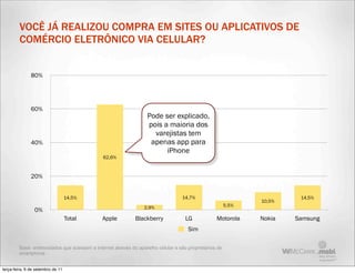 VOCÊ JÁ REALIZOU COMPRA EM SITES OU APLICATIVOS DE
         COMÉRCIO ELETRÔNICO VIA CELULAR?


               80%




               60%
                                                                   Pode ser explicado,
                                                                   pois a maioria dos
                                                                     varejistas tem
               40%                                                  apenas app para
                                                                         iPhone
                                               62,6%


               20%


                                   14,5%                                           14,7%                                 14,5%
                                                                                                                10,5%
                                                                  2,9%                                   5,5%
                 0%
                                   Total       Apple          Blackberry             LG            Motorola     Nokia   Samsung
                                                                                      Sim

         Base: entrevistados que acessam a internet através do aparelho celular e são proprietários de
         smartphone


terça-feira, 6 de setembro de 11
 