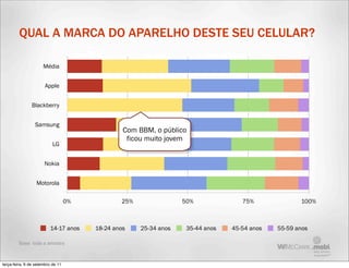 QUAL A MARCA DO APARELHO DESTE SEU CELULAR?

                      Média


                       Apple


               Blackberry


                 Samsung
                                                 Com BBM, o público
                                                  ficou muito jovem
                           LG


                      Nokia


                  Motorola

                                   0%           25%                50%              75%              100%



                         14­17 anos     18­24 anos    25­34 anos    35­44 anos   45­54 anos   55­59 anos

         Base: toda a amostra



terça-feira, 6 de setembro de 11
 