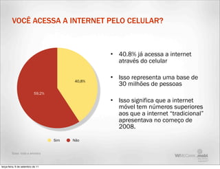 VOCÊ ACESSA A INTERNET PELO CELULAR?



                                                 • 40.8% já acessa a internet
                                                   através do celular


                                         40,8%
                                                 • Isso representa uma base de
                                                   30 milhões de pessoas
                           59,2%
                                                 • Isso significa que a internet
                                                   móvel tem números superiores
                                                   aos que a internet “tradicional”
                                                   apresentava no começo de
                                                   2008.

                                   Sim   Não


         Base: toda a amostra



terça-feira, 6 de setembro de 11
 