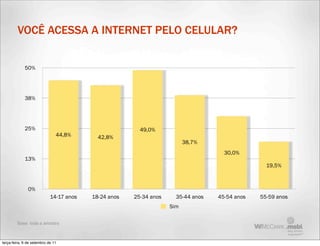 VOCÊ ACESSA A INTERNET PELO CELULAR?


             50%




             38%




             25%                                        49,0%
                               44,8%       42,8%
                                                                         38,7%
                                                                                    30,0%
             13%
                                                                                                 19,5%



               0%
                            14-17 anos   18-24 anos   25-34 anos     35-44 anos   45-54 anos   55-59 anos
                                                                   Sim

         Base: toda a amostra



terça-feira, 6 de setembro de 11
 