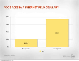 VOCÊ ACESSA A INTERNET PELO CELULAR?


             90%




             68%




             45%
                                                          83,1%



             23%

                                      22,5%

               0%
                                   Convencional         Smartphone
                                                  Sim

         Base: toda a amostra



terça-feira, 6 de setembro de 11
 