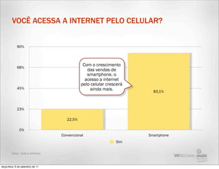 VOCÊ ACESSA A INTERNET PELO CELULAR?


             90%



                                               Com o crescimento
             68%
                                                 das vendas de
                                                 smartphone, o
                                                acesso a internet
                                              pelo celular crescerá
             45%                                   ainda mais.          83,1%



             23%

                                      22,5%

               0%
                                   Convencional                       Smartphone
                                                               Sim

         Base: toda a amostra



terça-feira, 6 de setembro de 11
 