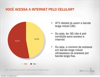 VOCÊ ACESSA A INTERNET PELO CELULAR?


                                                                                  • 47% destes já usam a banda
                                                                                    larga móvel (3G)

                                                                                  • Ou seja, ter 3G não é pré-
                                                                                    condição para acesso a
                           53,0%
                                                       47,0%                        internet

                                                                                  • Ou seja, o número de acessos
                                                                                    em banda larga móvel
                                                                                    ultrapassou os acessos por
                                                                                    banda larga fixa.

                                       Sim           Não


         Base: entrevistados que acessam a internet através do aparelho celular



terça-feira, 6 de setembro de 11
 