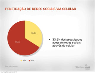 PENETRAÇÃO DE REDES SOCIAIS VIA CELULAR




                                           33,9%



                                                   • 33.9% dos pesquisados
                             66,1%
                                                     acessam redes sociais
                                                     através do celular



                                     Sim   Não


         Base: toda a amostra



terça-feira, 6 de setembro de 11
 