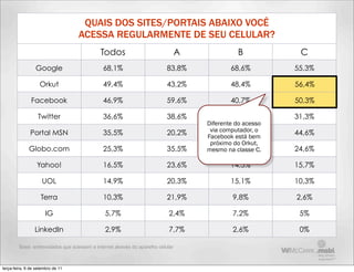 QUAIS DOS SITES/PORTAIS ABAIXO VOCÊ
                                   ACESSA REGULARMENTE DE SEU CELULAR?
                                             Todos                                A             B            C
                 Google                        68,1%                        83,8%             68,6%         55,3%

                   Orkut                       49,4%                        43,2%             48,4%         56,4%

               Facebook                        46,9%                        59,6%             40,7%         50,3%

                   Twitter                     36,6%                        38,6%             38,4%         31,3%
                                                                                      Diferente do acesso
              Portal MSN                       35,5%                        20,2%      via computador, o
                                                                                               36,7%        44,6%
                                                                                      Facebook está bem
                                                                                       próximo do Orkut,
              Globo.com                        25,3%                        35,5%               22%
                                                                                      mesmo na classe C.    24,6%

                  Yahoo!                       16,5%                        23,6%             14,3%         15,7%

                     UOL                       14,9%                        20,3%             15,1%         10,3%

                    Terra                      10,3%                        21,9%              9,8%         2,6%

                      IG                        5,7%                         2,4%              7,2%          5%

                 LinkedIn                       2,9%                         7,7%              2,6%          0%

         Base: entrevistados que acessam a internet através do aparelho celular



terça-feira, 6 de setembro de 11
 