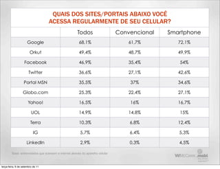 QUAIS DOS SITES/PORTAIS ABAIXO VOCÊ
                                   ACESSA REGULARMENTE DE SEU CELULAR?
                                                        Todos                     Convencional   Smartphone
                      Google                              68,1%                       61,7%         72,1%

                        Orkut                             49,4%                       48,7%         49,9%

                   Facebook                               46,9%                       35,4%         54%

                       Twitter                            36,6%                       27,1%         42,6%

                   Portal MSN                             35,5%                       37%           34,6%

                  Globo.com                               25,3%                       22,4%         27,1%

                      Yahoo!                              16,5%                       16%           16,7%

                         UOL                              14,9%                       14,8%         15%

                        Terra                             10,3%                       6,8%          12,4%

                           IG                             5,7%                        6,4%          5,3%

                     LinkedIn                             2,9%                        0,3%          4,5%

         Base: entrevistados que acessam a internet através do aparelho celular



terça-feira, 6 de setembro de 11
 