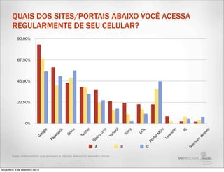 QUAIS DOS SITES/PORTAIS ABAIXO VOCÊ ACESSA
         REGULARMENTE DE SEU CELULAR?
             90,00%




             67,50%




             45,00%




             22,50%




                    0%
                                   e


                                             ok


                                                      t


                                                              r


                                                                             m


                                                                                     o!


                                                                                            rra


                                                                                                    L



                                                                                                             SN


                                                                                                                         n

                                                                                                                             IG




                                                                                                                                             es
                                                    ku


                                                           tte




                                                                                                  UO
                                 l




                                                                                                                      dI
                              og




                                                                                   ho
                                                                           co




                                                                                                                                           ss
                                           bo




                                                                                          Te




                                                                                                             lM
                                                  Or




                                                                                                                    ke
                                                             i
                                                          Tw
                            Go




                                                                        o.

                                                                                 Ya




                                                                                                                                         de
                                         ce




                                                                                                                     n
                                                                                                          rta
                                                                     ob




                                                                                                                  Li
                                       Fa




                                                                                                                                    um
                                                                  Gl




                                                                                                        Po




                                                                                                                                    nh
                                                                     A                    B             C




                                                                                                                                  Ne
         Base: entrevistados que acessam a internet através do aparelho celular



terça-feira, 6 de setembro de 11
 
