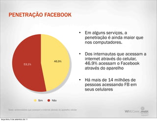 PENETRAÇÃO FACEBOOK

                                                                                  • Em alguns serviços, a
                                                                                    penetração é ainda maior que
                                                                                    nos computadores.

                                                                                  • Dos internautas que acessam a
                                                       46,9%
                                                                                    internet através do celular,
                           53,1%                                                    46.9% acessam o Facebook
                                                                                    através do aparelho

                                                                                  • Há mais de 14 milhões de
                                                                                    pessoas acessando FB em
                                                                                    seus celulares

                                       Sim           Não


         Base: entrevistados que acessam a internet através do aparelho celular



terça-feira, 6 de setembro de 11
 