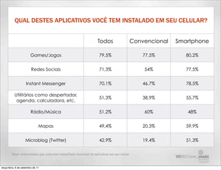 QUAL DESTES APLICATIVOS VOCÊ TEM INSTALADO EM SEU CELULAR?


                                                                      Todos                     Convencional   Smartphone

                        Games/Jogos                                    79,5%                        77,5%         80,2%


                         Redes Sociais                                 71,3%                        54%           77,5%


                     Instant Messenger                                 70,1%                        46,7%         78,5%

           Utilitários como despertador,
                                                                       51,3%                        38,9%         55,7%
            agenda, calculadora, etc.

                        Rádio/Música                                   51,2%                        60%           48%


                               Mapas                                   49,4%                        20,3%         59,9%


                    Microblog (Twitter)                                42,9%                        19,4%         51,3%

         Base: entrevistados que costumam baixar/fazer download de aplicativos em seu celular



terça-feira, 6 de setembro de 11
 