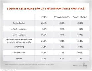 E DENTRE ESTES QUAIS SÃO OS 3 MAIS IMPORTANTES PARA VOCÊ?


                                                                      Todos                     Convencional   Smartphone

                         Redes Sociais                                 52,4%                        50,3%         53,2%


                     Instant Messenger                                 43,9%                        42,9%         44,2%


                        Games/Jogos                                    38,8%                        53,7%         33,4%

           Utilitários como despertador,
                                                                       24,8%                        22,5%         25,6%
            agenda, calculadora, etc

                            Microblog                                  24,6%                        13,3%         28,6%


                        Rádio/Música                                   23,6%                        31,5%         20,8%


                               Mapas                                   18,3%                        9,9%          21,4%

         Base: entrevistados que costumam baixar/fazer download de aplicativos em seu celular



terça-feira, 6 de setembro de 11
 