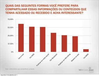 QUAIS DAS SEGUINTES FORMAS VOCÊ PREFERE PARA
         COMPARTILHAR ESSAS INFORMAÇÕES OU CONTEÚDOS QUE
         TENHA ACESSADO OU RECEBIDO E ACHA INTERESSANTE?
             70,00%



             52,50%



             35,00%



             17,50%



                    0%
                                          l




                                                     S




                                                                         l



                                                                                   th




                                                                                                       og




                                                                                                                       la




                                                                                                                                   S
                                       ai




                                                                      cia
                                                SM




                                                                                                                               M
                                                                                                                     te
                                                                                 oo
                                      m




                                                                                                         l
                                                                                                      ob




                                                                                                                              M
                                                                    so
                                   e­




                                                                                                                 na
                                                                               et
                                                 a




                                                                                                   icr




                                                                                                                               a
                                                                  de



                                                                             lu
                                              Vi
                                  a




                                                                                                                            Vi
                                                                                                               tra
                                                                                               M
                               Vi




                                                                           rB
                                                                re




                                                                                                             os
                                                                                               m
                                                                         Po
                                                                m




                                                                                             re




                                                                                                             M
                                                              re




                                                                                          ica
                                                           ica




                                                                                          bl
                                                           bl




                                                                                        Pu
                                                         Pu




         Base: entrevistados que compartilham conteúdo



terça-feira, 6 de setembro de 11
 