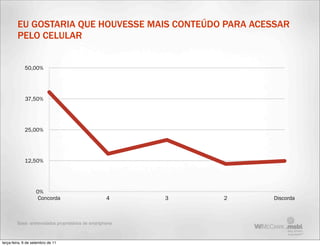 EU GOSTARIA QUE HOUVESSE MAIS CONTEÚDO PARA ACESSAR
         PELO CELULAR


             50,00%




             37,50%




             25,00%




             12,50%




                    0%
                     Concorda                        4     3   2   Discorda



         Base: entrevistados proprietários de smartphone



terça-feira, 6 de setembro de 11
 
