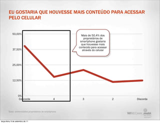EU GOSTARIA QUE HOUVESSE MAIS CONTEÚDO PARA ACESSAR
         PELO CELULAR


             50,00%
                                                             Mais de 50.4% dos
                                                               proprietários de
                                                            smartphone gostaria
                                                             que houvesse mais
                                                           conteúdo para acessar
             37,50%                                           através do celular




             25,00%




             12,50%




                    0%
                     Concorda                        4       3                     2   Discorda



         Base: entrevistados proprietários de smartphone



terça-feira, 6 de setembro de 11
 