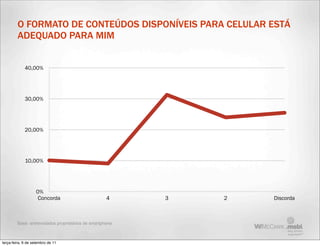 O FORMATO DE CONTEÚDOS DISPONÍVEIS PARA CELULAR ESTÁ
         ADEQUADO PARA MIM


             40,00%




             30,00%




             20,00%




             10,00%




                    0%
                     Concorda                        4     3   2   Discorda



         Base: entrevistados proprietários de smartphone



terça-feira, 6 de setembro de 11
 