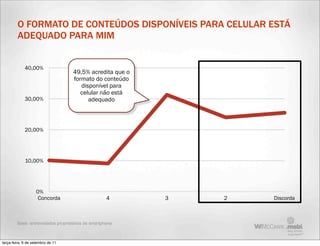 O FORMATO DE CONTEÚDOS DISPONÍVEIS PARA CELULAR ESTÁ
         ADEQUADO PARA MIM


             40,00%
                                    49,5% acredita que o
                                    formato do conteúdo
                                       disponível para
                                       celular não está
             30,00%                       adequado



             20,00%




             10,00%




                    0%
                     Concorda                        4     3   2   Discorda



         Base: entrevistados proprietários de smartphone



terça-feira, 6 de setembro de 11
 
