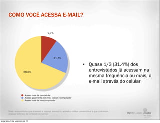 COMO VOCÊ ACESSA E-MAIL?

                                                   9,7%




                                                         21,7%

                                                                                  • Quase 1/3 (31.4%) dos
                          68,6%                                                     entrevistados já acessam na
                                                                                    mesma frequência ou mais, o
                                                                                    e-mail através do celular

                            Acesso mais de meu celular
                            Acesso igualmente pelo meu celular e computador
                            Acesso mais de meu computador




         Base: entrevistados que acessam a internet através do aparelho celular convencional e que costumam
         acessar este tipo de conteúdo ou serviço


terça-feira, 6 de setembro de 11
 