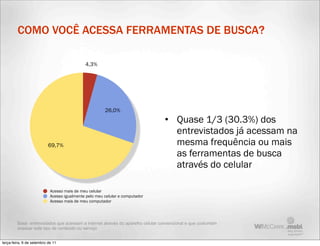 COMO VOCÊ ACESSA FERRAMENTAS DE BUSCA?

                                             4,3%




                                                       26,0%
                                                                                 • Quase 1/3 (30.3%) dos
                                                                                   entrevistados já acessam na
                           69,7%                                                   mesma frequência ou mais
                                                                                   as ferramentas de busca
                                                                                   através do celular

                            Acesso mais de meu celular
                            Acesso igualmente pelo meu celular e computador
                            Acesso mais de meu computador




         Base: entrevistados que acessam a internet através do aparelho celular convencional e que costumam
         acessar este tipo de conteúdo ou serviço


terça-feira, 6 de setembro de 11
 