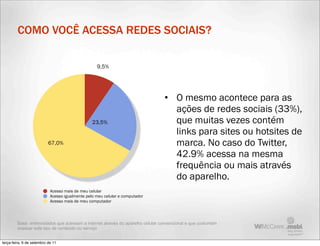 COMO VOCÊ ACESSA REDES SOCIAIS?

                                                   9,5%




                                                                                 • O mesmo acontece para as
                                                                                   ações de redes sociais (33%),
                                                 23,5%                             que muitas vezes contém
                                                                                   links para sites ou hotsites de
                           67,0%                                                   marca. No caso do Twitter,
                                                                                   42.9% acessa na mesma
                                                                                   frequência ou mais através
                                                                                   do aparelho.
                            Acesso mais de meu celular
                            Acesso igualmente pelo meu celular e computador
                            Acesso mais de meu computador




         Base: entrevistados que acessam a internet através do aparelho celular convencional e que costumam
         acessar este tipo de conteúdo ou serviço


terça-feira, 6 de setembro de 11
 