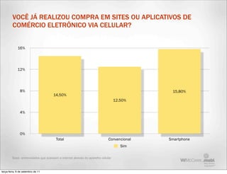 VOCÊ JÁ REALIZOU COMPRA EM SITES OU APLICATIVOS DE
         COMÉRCIO ELETRÔNICO VIA CELULAR?


             16%




             12%




               8%                                                                            15,80%
                                      14,50%
                                                                                  12,50%


               4%




               0%
                                       Total                                 Convencional   Smartphone
                                                                                     Sim

         Base: entrevistados que acessam a internet através do aparelho celular



terça-feira, 6 de setembro de 11
 
