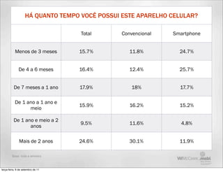 HÁ QUANTO TEMPO VOCÊ POSSUI ESTE APARELHO CELULAR?

                                   Total       Convencional   Smartphone


           Menos de 3 meses        15.7%          11.8%         24.7%


              De 4 a 6 meses       16.4%          12.4%         25.7%


          De 7 meses a 1 ano       17.9%          18%           17.7%

           De 1 ano a 1 ano e
                                   15.9%          16.2%         15.2%
                 meio

          De 1 ano e meio a 2
                                   9.5%           11.6%         4.8%
                 anos

              Mais de 2 anos       24.6%          30.1%         11.9%

         Base: toda a amostra



terça-feira, 6 de setembro de 11
 
