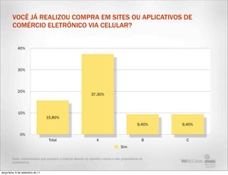 VOCÊ JÁ REALIZOU COMPRA EM SITES OU APLICATIVOS DE
         COMÉRCIO ELETRÔNICO VIA CELULAR?


             40%




             30%




             20%
                                                                 37,30%



             10%
                                   15,80%
                                                                                                  9,40%   9,40%

               0%
                                    Total                            A                               B     C
                                                                                      Sim

         Base: entrevistados que acessam a internet através do aparelho celular e são proprietários de
         smartphone


terça-feira, 6 de setembro de 11
 