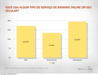 VOCÊ USA ALGUM TIPO DE SERVIÇO DE BANKING ONLINE EM SEU
         CELULAR?


             26%




             20%




             13%                                                                             25,30%
                                      22,30%

                                                                                  17,40%
               7%




               0%
                                       Total                                 Convencional   Smartphone
                                                                                     Sim

         Base: entrevistados que acessam a internet através do aparelho celular



terça-feira, 6 de setembro de 11
 